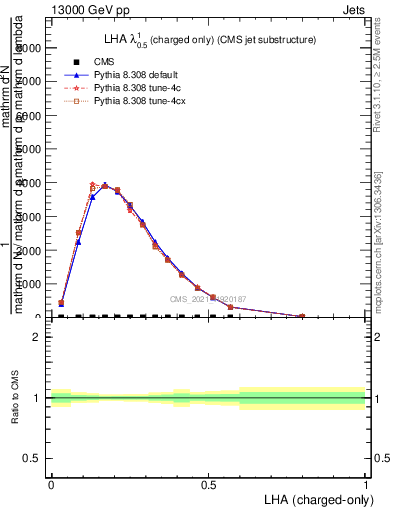 Plot of j.lha.c in 13000 GeV pp collisions