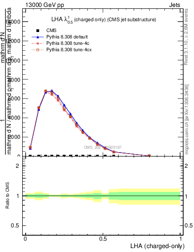 Plot of j.lha.c in 13000 GeV pp collisions