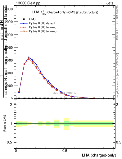 Plot of j.lha.c in 13000 GeV pp collisions