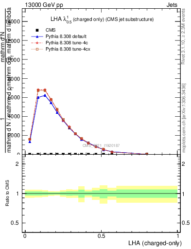 Plot of j.lha.c in 13000 GeV pp collisions