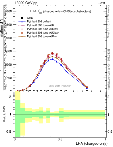 Plot of j.lha.c in 13000 GeV pp collisions