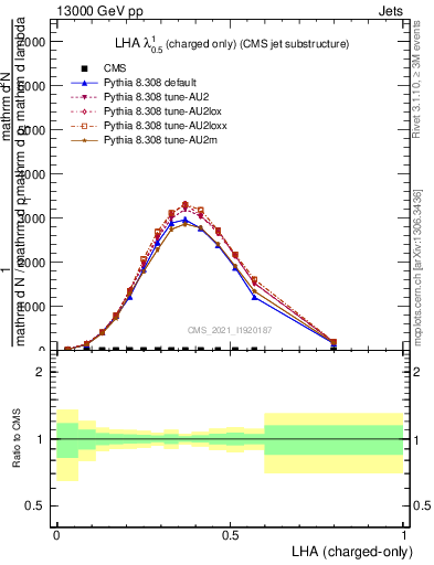 Plot of j.lha.c in 13000 GeV pp collisions