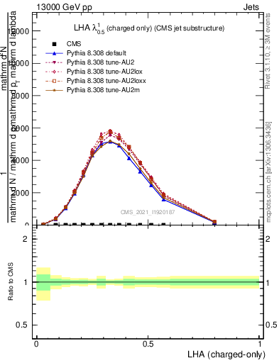 Plot of j.lha.c in 13000 GeV pp collisions