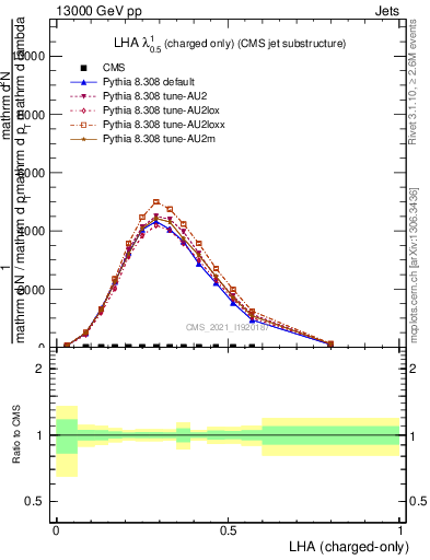 Plot of j.lha.c in 13000 GeV pp collisions