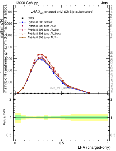 Plot of j.lha.c in 13000 GeV pp collisions