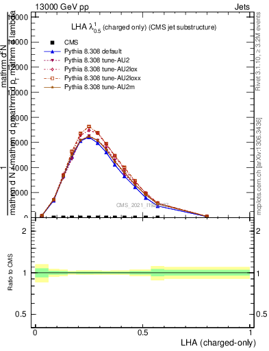 Plot of j.lha.c in 13000 GeV pp collisions