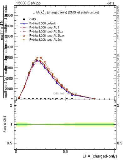 Plot of j.lha.c in 13000 GeV pp collisions