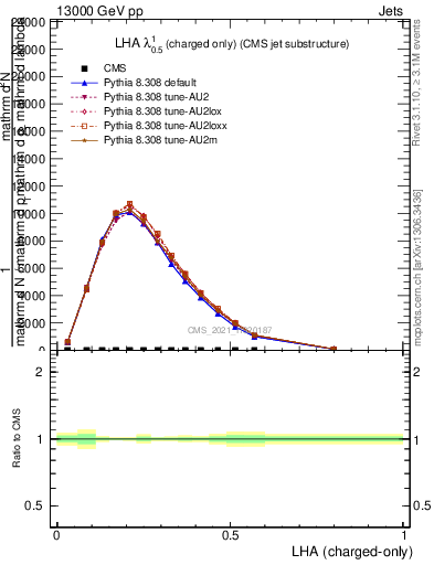 Plot of j.lha.c in 13000 GeV pp collisions