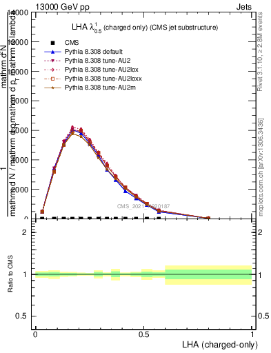 Plot of j.lha.c in 13000 GeV pp collisions