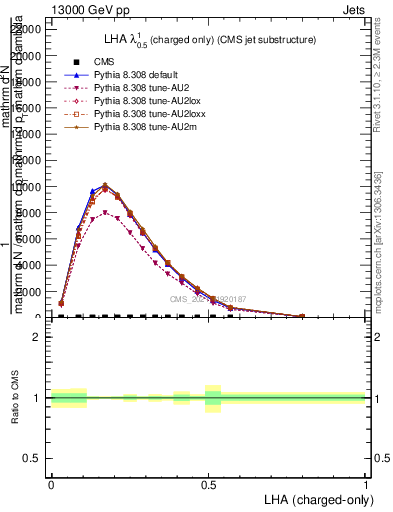 Plot of j.lha.c in 13000 GeV pp collisions