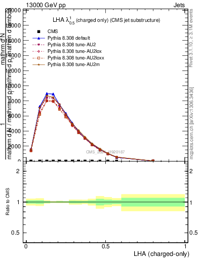 Plot of j.lha.c in 13000 GeV pp collisions