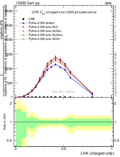 Plot of j.lha.c in 13000 GeV pp collisions