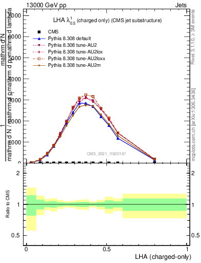 Plot of j.lha.c in 13000 GeV pp collisions