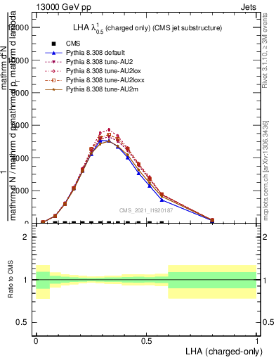 Plot of j.lha.c in 13000 GeV pp collisions