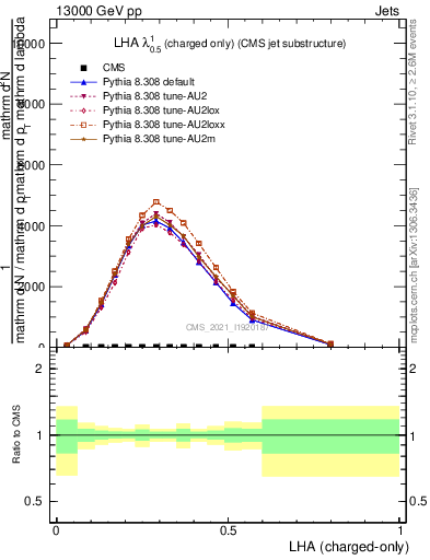 Plot of j.lha.c in 13000 GeV pp collisions