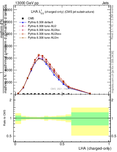 Plot of j.lha.c in 13000 GeV pp collisions