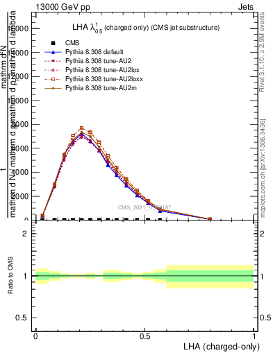 Plot of j.lha.c in 13000 GeV pp collisions