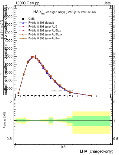 Plot of j.lha.c in 13000 GeV pp collisions