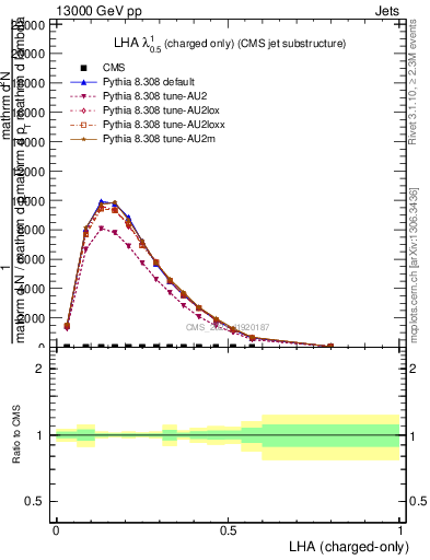 Plot of j.lha.c in 13000 GeV pp collisions