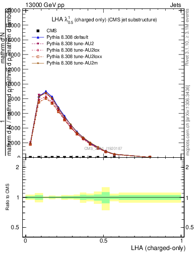 Plot of j.lha.c in 13000 GeV pp collisions