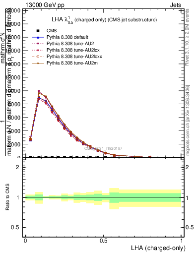 Plot of j.lha.c in 13000 GeV pp collisions