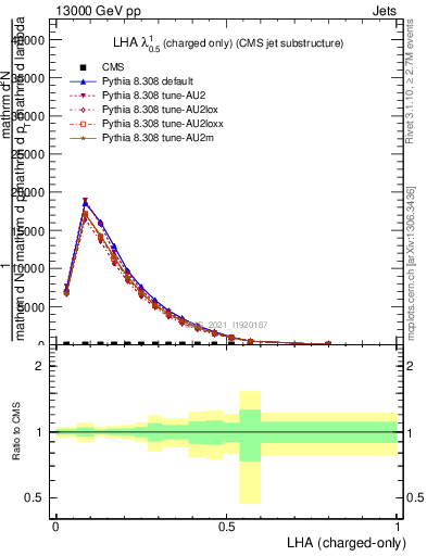 Plot of j.lha.c in 13000 GeV pp collisions