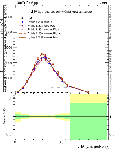 Plot of j.lha.c in 13000 GeV pp collisions