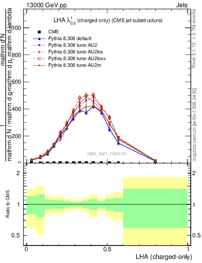 Plot of j.lha.c in 13000 GeV pp collisions