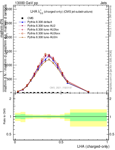 Plot of j.lha.c in 13000 GeV pp collisions