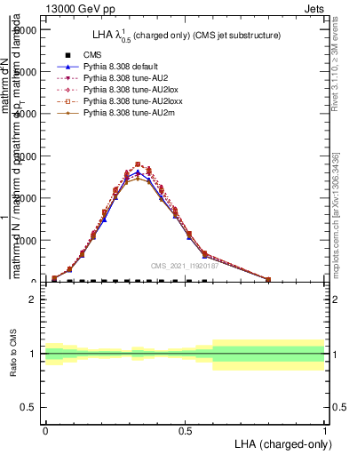 Plot of j.lha.c in 13000 GeV pp collisions