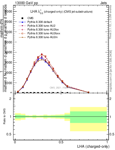 Plot of j.lha.c in 13000 GeV pp collisions