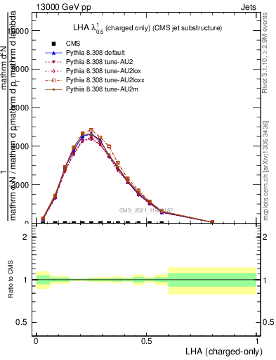 Plot of j.lha.c in 13000 GeV pp collisions