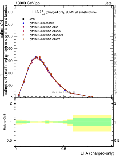 Plot of j.lha.c in 13000 GeV pp collisions