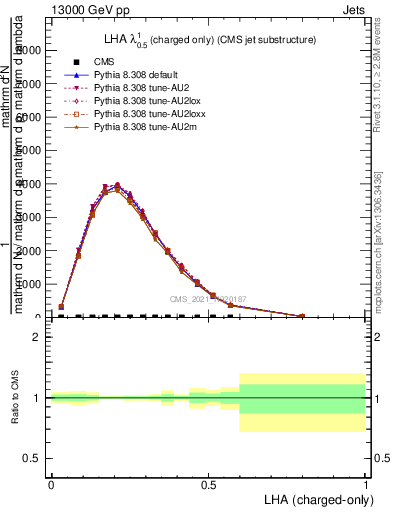 Plot of j.lha.c in 13000 GeV pp collisions