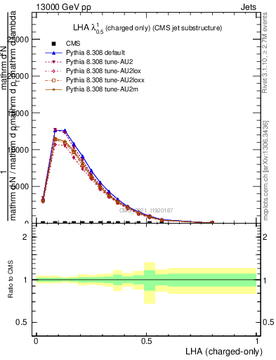 Plot of j.lha.c in 13000 GeV pp collisions