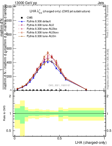 Plot of j.lha.c in 13000 GeV pp collisions