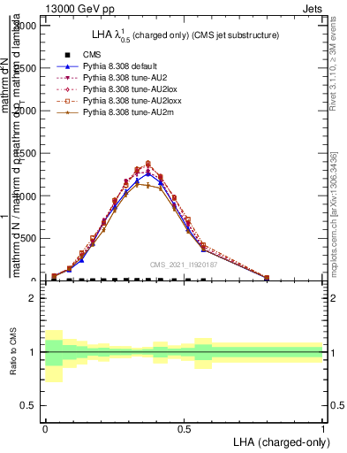 Plot of j.lha.c in 13000 GeV pp collisions