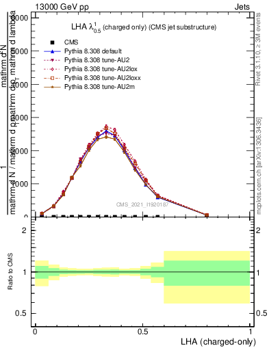 Plot of j.lha.c in 13000 GeV pp collisions