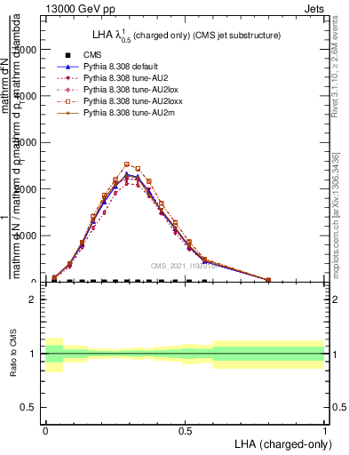 Plot of j.lha.c in 13000 GeV pp collisions