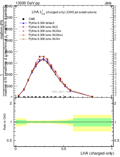 Plot of j.lha.c in 13000 GeV pp collisions