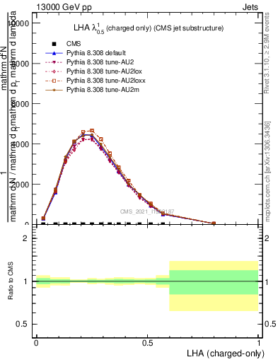 Plot of j.lha.c in 13000 GeV pp collisions