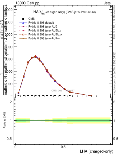 Plot of j.lha.c in 13000 GeV pp collisions