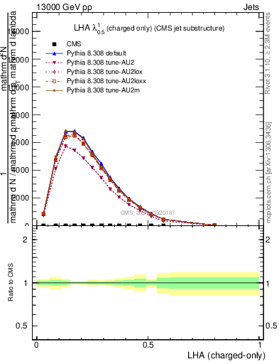 Plot of j.lha.c in 13000 GeV pp collisions