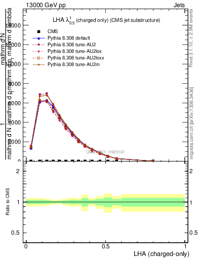 Plot of j.lha.c in 13000 GeV pp collisions