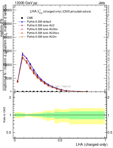 Plot of j.lha.c in 13000 GeV pp collisions