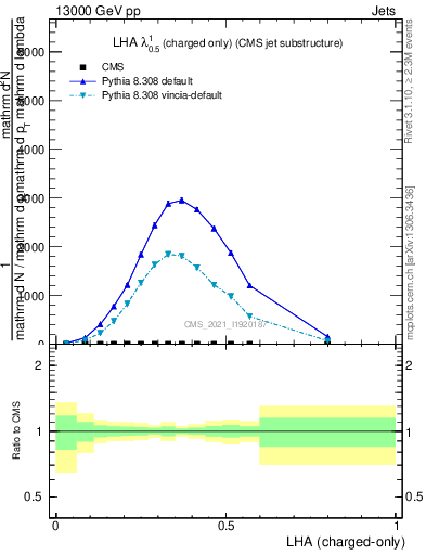 Plot of j.lha.c in 13000 GeV pp collisions