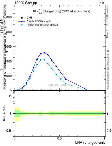 Plot of j.lha.c in 13000 GeV pp collisions