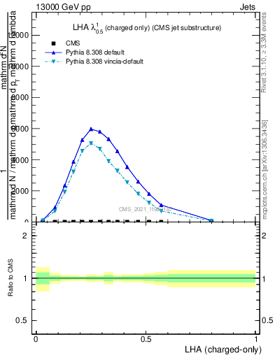 Plot of j.lha.c in 13000 GeV pp collisions