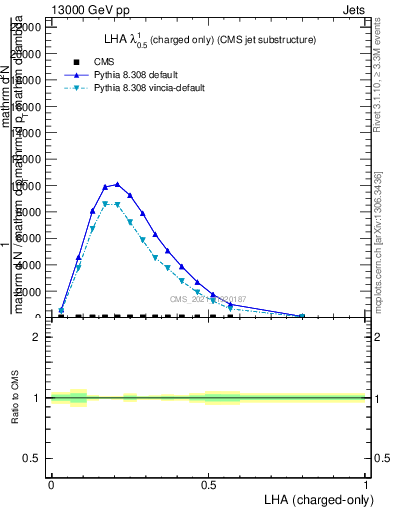 Plot of j.lha.c in 13000 GeV pp collisions