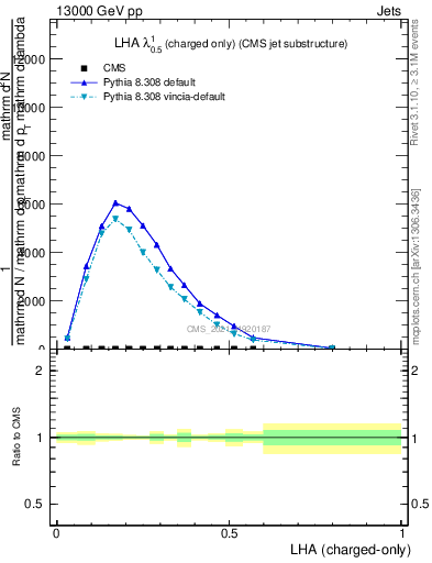 Plot of j.lha.c in 13000 GeV pp collisions